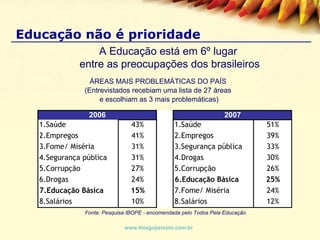 Educação não é prioridade ÁREAS MAIS PROBLEMÁTICAS DO PAÍS   (Entrevistados recebiam uma lista de 27 áreas  e escolhiam as 3 mais problemáticas) Fonte: Pesquisa IBOPE - encomendada pelo Todos Pela Educação A Educação está em 6º lugar  entre as preocupações dos brasileiros www.thiagopeixoto.com.br 