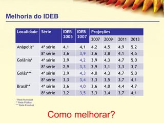 Melhoria do IDEB * Rede Municipal ** Rede Pública *** Rede Estadual Como melhorar? Localidade Série IDEB 2005 IDEB 2007 Projeções 2007 2009 2011 2013 Anápolis* 4ª série 4,1 4,1 4,2 4,5 4,9 5,2 8ª série 3,6 3,9 3,6 3,8 4,1 4,5 Goiânia* 4ª série 3,9 4,2 3,9 4,3 4,7 5,0 8ª série 2,9 3,3 2,9 3,1 3,3 3,7 Goiás*** 4ª série 3,9 4,3 4,0 4,3 4,7 5,0 8ª série 3,3 3,4 3,3 3,5 3,7 4,1 Brasil** 4ª série 3,6 4,0 3,6 4,0 4,4 4,7 8ª série 3,2 3,5 3,3 3,4 3,7 4,1 