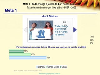 Meta 1 www.thiagopeixoto.com.br Porcentagem de crianças de 04 a 06 anos que estavam na escola, em 2005 :  Fonte: Inep 2005 - taxa de atendimento por faixa etária 