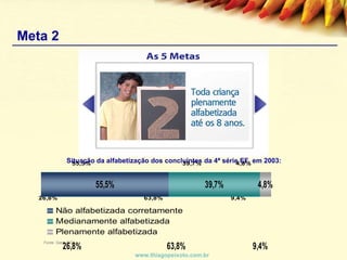 Meta 2 www.thiagopeixoto.com.br Situação da alfabetização dos concluintes da 4ª série EF, em 2003:  Fonte: Saeb 2003 