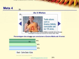 Meta 4 www.thiagopeixoto.com.br Porcentagem dos alunos que concluíram o Ensino Médio até 19 anos:  Fonte: Inep 2005 – taxa de conclusão por faixa etária 