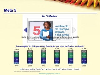 Meta 5 www.thiagopeixoto.com.br Fonte: Inep 2005 – porcentagem do PIB gasta com Educação Porcentagem do PIB gasto com Educação, por nível de Ensino, no Brasil: 