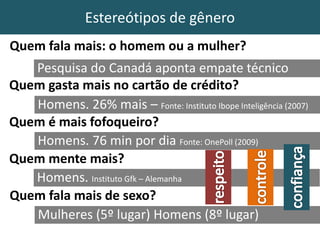 Estereótipos de gênero
Pesquisa do Canadá aponta empate técnico
Quem fala mais: o homem ou a mulher?
Quem gasta mais no cartão de crédito?
Homens. 26% mais – Fonte: Instituto Ibope Inteligência (2007)
Quem é mais fofoqueiro?
Homens. 76 min por dia Fonte: OnePoll (2009)
Quem mente mais?
Homens. Instituto Gfk – Alemanha
Quem fala mais de sexo?
Mulheres (5º lugar) Homens (8º lugar)
 