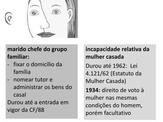 marido chefe do grupo
familiar:
- fixar o domicílio da
família
- nomear tutor e
administrar os bens do
casal
Durou até a entrada em
vigor da CF/88
incapacidade relativa da
mulher casada
Durou até 1962: Lei
4.121/62 (Estatuto da
Mulher Casada)
1934: direito de voto à
mulher nas mesmas
condições do homem,
porém facultativo
 