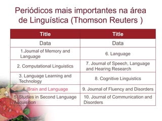 Periódicos mais importantes na área
de Linguística (Thomson Reuters )
Title Title
Data Data
1.Journal of Memory and
Language
6. Language
2. Computational Linguistics
7. Journal of Speech, Language
and Hearing Research
3. Language Learning and
Technology
8. Cognitive Linguistics
4. Brain and Language 9. Journal of Fluency and Disorders
5. Studies in Second Language
Acquisition
10. Journal of Communication and
Disorders
 
