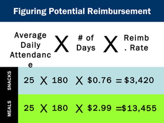 Figuring Potential Reimbursement Average Daily Attendance X # of Days Reimb. Rate X 25 180 $0.76 X X = $3,420 25 180 $2.99 X X = $13,455 SNACKS MEALS $ $ $ $ $ $ $ $ $ 