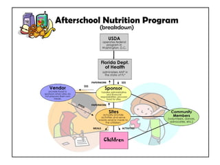 ACTIVITIES MEALS $$$ $$$ FOOD PAPERWORK PAPERWORK 