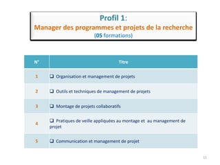 Profil 1:
Manager des programmes et projets de la recherche
(05 formations)
11
N° Titre
1  Organisation et management de projets
2  Outils et techniques de management de projets
3  Montage de projets collaboratifs
4
 Pratiques de veille appliquées au montage et au management de
projet
5  Communication et management de projet
 