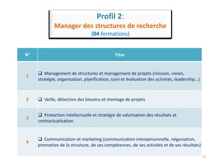 Profil 2:
Manager des structures de recherche
(04 formations)
12
N° Titre
1
 Management de structures et management de projets (mission, vision,
stratégie, organisation, planification, suivi et évaluation des activités, leadership…)
2  Veille, détection des besoins et montage de projets
3
 Protection intellectuelle et stratégie de valorisation des résultats et
contractualisation
4
 Communication et marketing (communication interpersonnelle, négociation,
promotion de la structure, de ses compétences, de ses activités et de ses résultats)
 