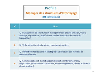 Profil 3:
Manager des structures d’Interfaçage
(04 formations)
13
N° Titre
1
 Management de structures et management de projets (mission, vision,
stratégie, organisation, planification, suivi et évaluation des activités,
leadership…)
2  Veille, détection des besoins et montage de projets
3
 Protection intellectuelle et stratégie de valorisation des résultats et
contractualisation
4
 Communication et marketing (communication interpersonnelle,
négociation, promotion de la structure, de ses compétences, de ses activités et
de ses résultats)
 