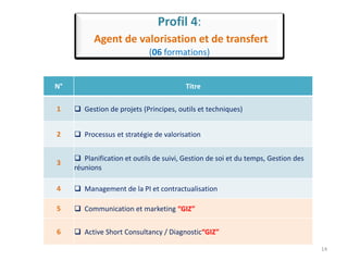 Profil 4:
Agent de valorisation et de transfert
(06 formations)
14
N° Titre
1  Gestion de projets (Principes, outils et techniques)
2  Processus et stratégie de valorisation
3
 Planification et outils de suivi, Gestion de soi et du temps, Gestion des
réunions
4  Management de la PI et contractualisation
5  Communication et marketing “GIZ”
6  Active Short Consultancy / Diagnostic“GIZ”
 