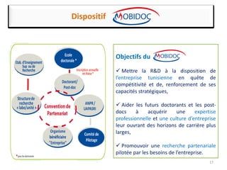 17
Objectifs du
 Mettre la R&D à la disposition de
l’entreprise tunisienne en quête de
compétitivité et de, renforcement de ses
capacités stratégiques,
 Aider les futurs doctorants et les post-
docs à acquérir une expertise
professionnelle et une culture d’entreprise
leur ouvrant des horizons de carrière plus
larges,
 Promouvoir une recherche partenariale
pilotée par les besoins de l’entreprise.
Dispositif
 