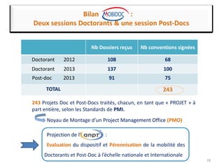 Nb Dossiers reçus Nb conventions signées
Doctorant 2012 108 68
Doctorant 2013 137 100
Post-doc 2013 91 75
TOTAL 243
18
Bilan :
Deux sessions Doctorants & une session Post-Docs
243 Projets Doc et Post-Docs traités, chacun, en tant que « PROJET » à
part entière, selon les Standards de PMI.
Noyau de Montage d’un Project Management OfficeProject Management Office (PMO)
ProjectionProjection dede l’l’ :
Evaluation du dispositif et Pérennisation de la mobilité des
Doctorants et Post-Doc à l’échelle nationale et Internationale
 