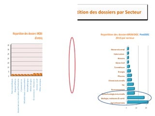 19
Dispositif : Répartition des dossiers par Secteur
 