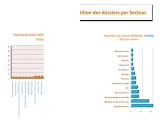 30
2- Dispositif : Répartition des dossiers par Secteur
 