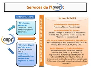 Dév. De Structures de Proximité et d’interfaçage:
, Indicateurs de
Développement des capacités:
Formation, Réseaux d’apprentissage
Accompagnement des Acteurs:
Démarche Stratégie ou Politique R&DI (Programmes:
mobilité, R&D, ESL, Visibilité ou Mise en valeur de
l’Organisme et ses capacités…)
Dév. De Structures de Proximité et d’interfaçage:
Réseaux thématiques dans les Priorités des R&DI ou de
Dévelop. Economique, BUTTs, Living Labs…
Audits, Dialogues et Etudes Stratégiques:
Barrières spécifiques aux secteurs (Energies
Renouvelables, Santé, TIC…), Barrières à la
Régionalisation d’une Politique de R&D, Rôle des
Tutelles (MESRSTIC, Min. Industrie, Transport,
Environnement, Santé…), Benchmarking , Indicateurs de
Performance et Bonnes Pratiques internationales, Tissu
Associatif….
Services de l’ :
• Structures de
Recherche:
Universités, Centres
de Recherche, Ecoles
doctorales…
Partenaires/ClientsPartenaires/Clients
• Structures d’Appui
et d’Interfaçage
(Centres techniques,
APII…)
• Entreprises
publiques et Privées
• Collectivités
régionales et locales
…
EnvironnementSocio-économique
Services de l’ANPR
5
 