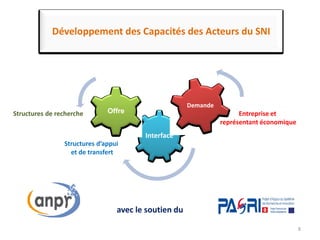 8
Interface
Offre
Demande
Structures de recherche
Structures d’appui
et de transfert
Entreprise et
représentant économique
Développement des Capacités des Acteurs du SNI
avec le soutien du
 
