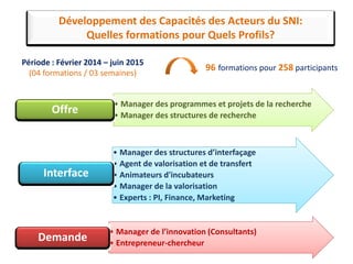 Développement des Capacités des Acteurs du SNI:
Quelles formations pour Quels Profils?
•
•
• Manager des programmes et projets de la recherche
• Manager des structures de recherche
Offre
• Manager des structures d’interfaçage
•
•
•
•
• Manager des structures d’interfaçage
• Agent de valorisation et de transfert
• Animateurs d'incubateurs
• Manager de la valorisation
• Experts : PI, Finance, Marketing
Interface
•
•
• Manager de l’innovation (Consultants)
• Entrepreneur-chercheur
Demande
Période : Février 2014 – juin 2015
(04 formations / 03 semaines)
96 formations pour 258 participants
 