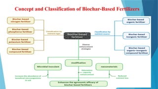 Biochar Freight Class Code A Presentation on biochar soil science igkv Raipur | PPTX