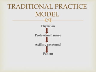 
Physician
Professional nurse
Axillary personnel
Patient
TRADITIONAL PRACTICE
MODEL
 