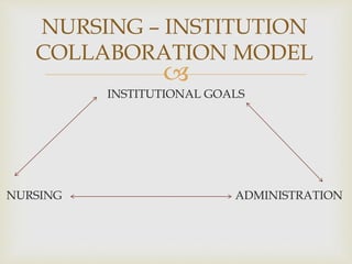 
INSTITUTIONAL GOALS
NURSING ADMINISTRATION
NURSING – INSTITUTION
COLLABORATION MODEL
 