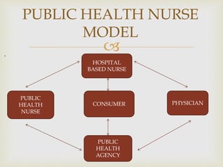 
.
PUBLIC HEALTH NURSE
MODEL
HOSPITAL
BASED NURSE
CONSUMER
PUBLIC
HEALTH
AGENCY
PUBLIC
HEALTH
NURSE
PHYSICIAN
 