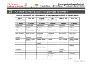Reorganização do Espaço Regional:
Especialização e Diversificação Produtiva em Santa Catarina
4. Santa Catarina: organização da produção no território
Quadro Comparativo dos Estudos sobre as Regiões Especializadas de Santa Catarina
Naval
Pesqueiro
TecnologiaTecnológico
TurismoTurismo
FruticulturaFruticultura
Plásticos
Materiais plásticos
Carvão
Madeira, Papel e
Celulose
Papel e CeluloseFlorestalPapel e CeluloseMadeira, Papel e
Celulose
Madeira
MobiliárioMobiliárioMobiliárioMoveleiroMobiliário
Eletro-metal-
mecânico
Metal mecânicaEletro Metal
Mecânica
Eletro metal
mecânica
Metal- mecânicoMetal- mecânico
Têxtil-VestuárioTêxtilTêxtil - VestuárioTêxtilTêxtil/ vestuárioTêxtil
CerâmicaCerâmicoMineralCerâmicoCerâmicoCerâmico
AlimentarAgroindústriaAgroindústriaAgroindústriaAgroindústriaAgroindústria
(9 regiões)(8 regiões)(8 regiões)(8 regiões)(6 regiões)(7 regiões)
FIESC, 2008SIEBERT, 2006SANTA
CATARINA, 2002
GOULART
FILHO, 2002
RAUD, 1999SANTA
CATARINA, 1990
elaboração: C. Siebert
 