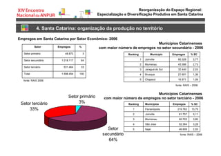 Reorganização do Espaço Regional:
Especialização e Diversificação Produtiva em Santa Catarina
4. Santa Catarina: organização da produção no território
10.000 a 50.000
Empregos em Santa Catarina por Setor Econômico- 2006
1001.598.454Total
33531.464Setor terciário
641.018.117Setor secundário
348.873Setor primário
%EmpregosSetor
fonte: RAIS 2006
Setor primário
3%
Setor
secundário
64%
Setor terciário
33%
Municípios Catarinenses
com maior número de empregos no setor secundário - 2006
fonte: RAIS – 2006
1,0616.971Chapecó5
1,3621.691Brusque4
2,0332.440Jaraguá do Sul3
2,7343.588Blumenau2
3,7760.329Joinville1
% SCEmpregosMunicípioRanking
Municípios Catarinenses
com maior número de empregos no setor terciário - 2006
2,9346.909Itajaí5
3,2852.364São Jose4
3,8060.703Blumenau3
5,1181.757Joinville2
13,75219.762Florianópolis1
% SCEmpregosMunicípiosRanking
fonte: RAIS – 2006
 
