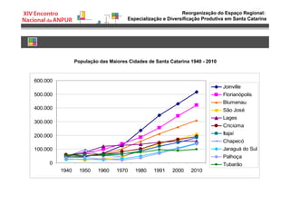 Reorganização do Espaço Regional:
Especialização e Diversificação Produtiva em Santa Catarina
0
100.000
200.000
300.000
400.000
500.000
600.000
1940 1950 1960 1970 1980 1991 2000 2010
Joinville
Florianópolis
Blumenau
São José
Lages
Criciúma
Itajaí
Chapecó
Jaraguá do Sul
Palhoça
Tubarão
População das Maiores Cidades de Santa Catarina 1940 - 2010
 