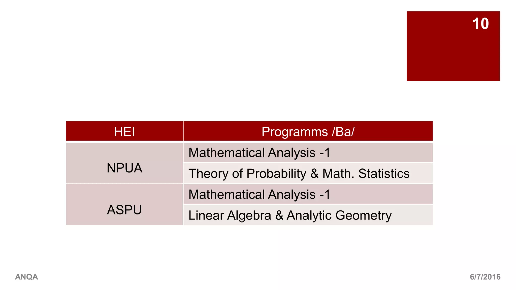 6/7/2016
10
ANQA
HEI Programms /Ba/
NPUA
Mathematical Analysis -1
Theory of Probability & Math. Statistics
ASPU
Mathematical Analysis -1
Linear Algebra & Analytic Geometry
 