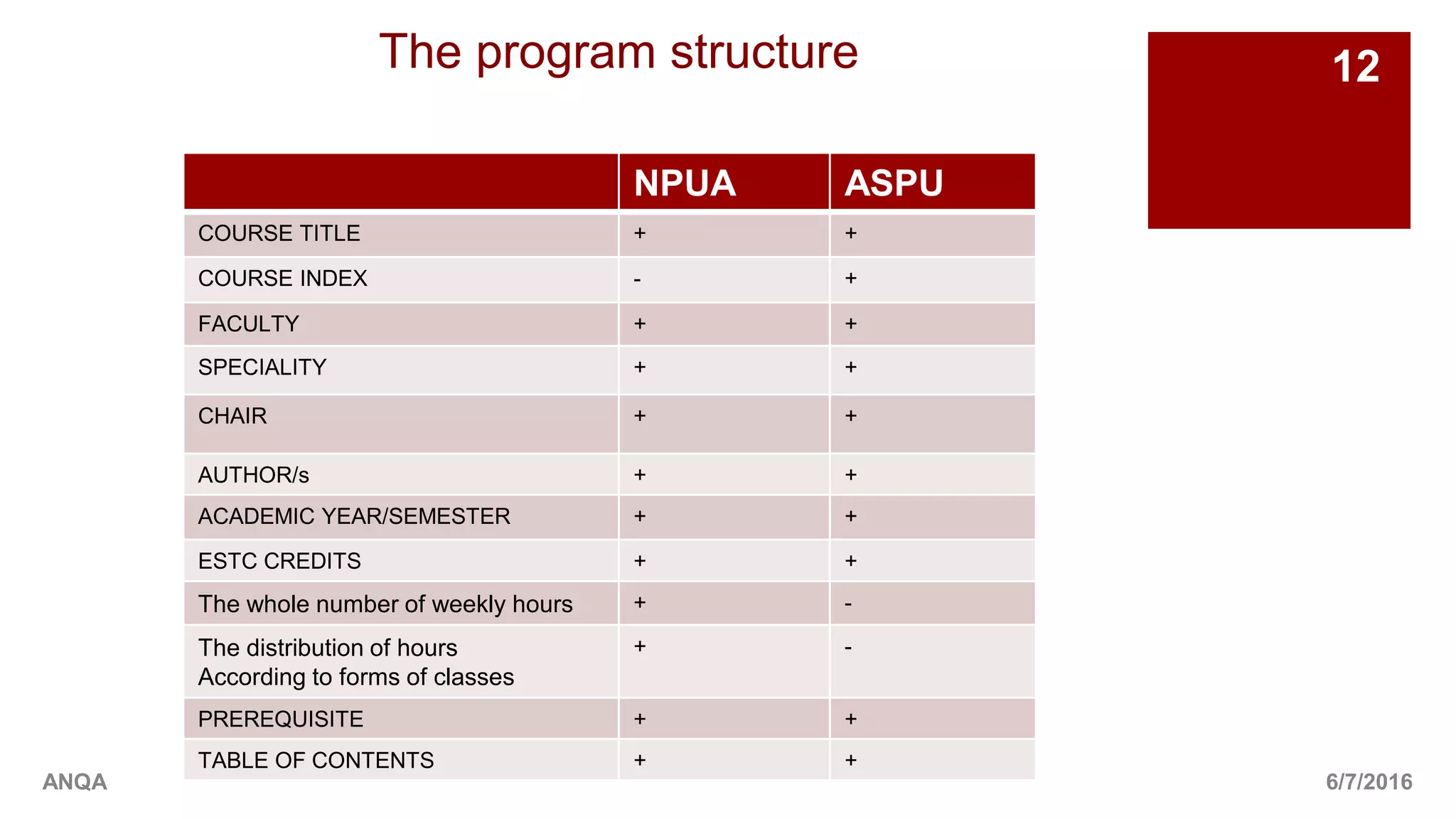 6/7/2016
12
ANQA
The program structure
NPUA ASPU
COURSE TITLE + +
COURSE INDEX - +
FACULTY + +
SPECIALITY + +
CHAIR + +
AUTHOR/s + +
ACADEMIC YEAR/SEMESTER + +
ESTC CREDITS + +
The whole number of weekly hours + -
The distribution of hours
According to forms of classes
+ -
PREREQUISITE + +
TABLE OF CONTENTS + +
 