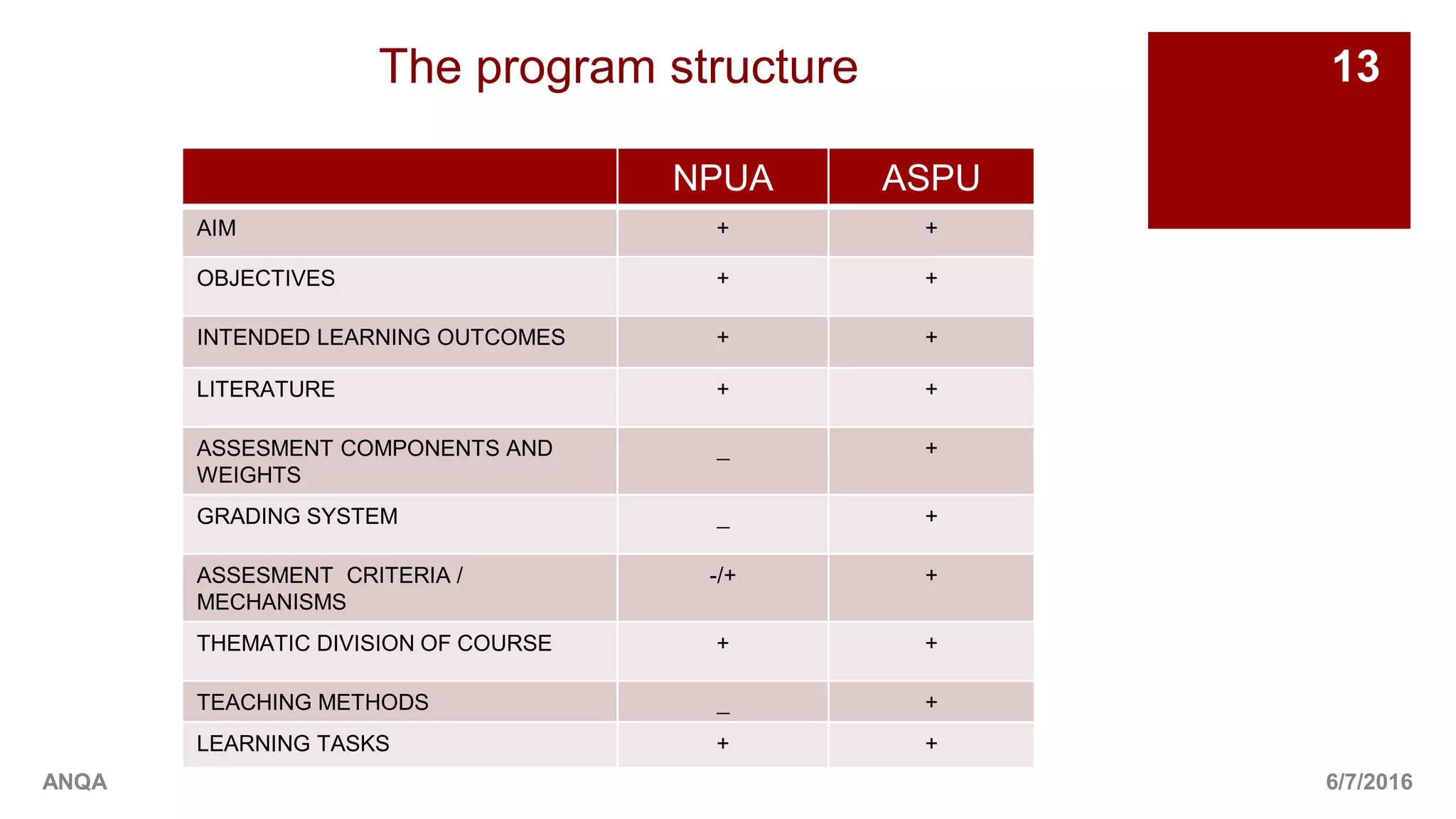 6/7/2016
13
ANQA
The program structure
NPUA ASPU
AIM + +
OBJECTIVES + +
INTENDED LEARNING OUTCOMES + +
LITERATURE + +
ASSESMENT COMPONENTS AND
WEIGHTS
_ +
GRADING SYSTEM _ +
ASSESMENT CRITERIA /
MECHANISMS
-/+ +
THEMATIC DIVISION OF COURSE + +
TEACHING METHODS _ +
LEARNING TASKS + +
 