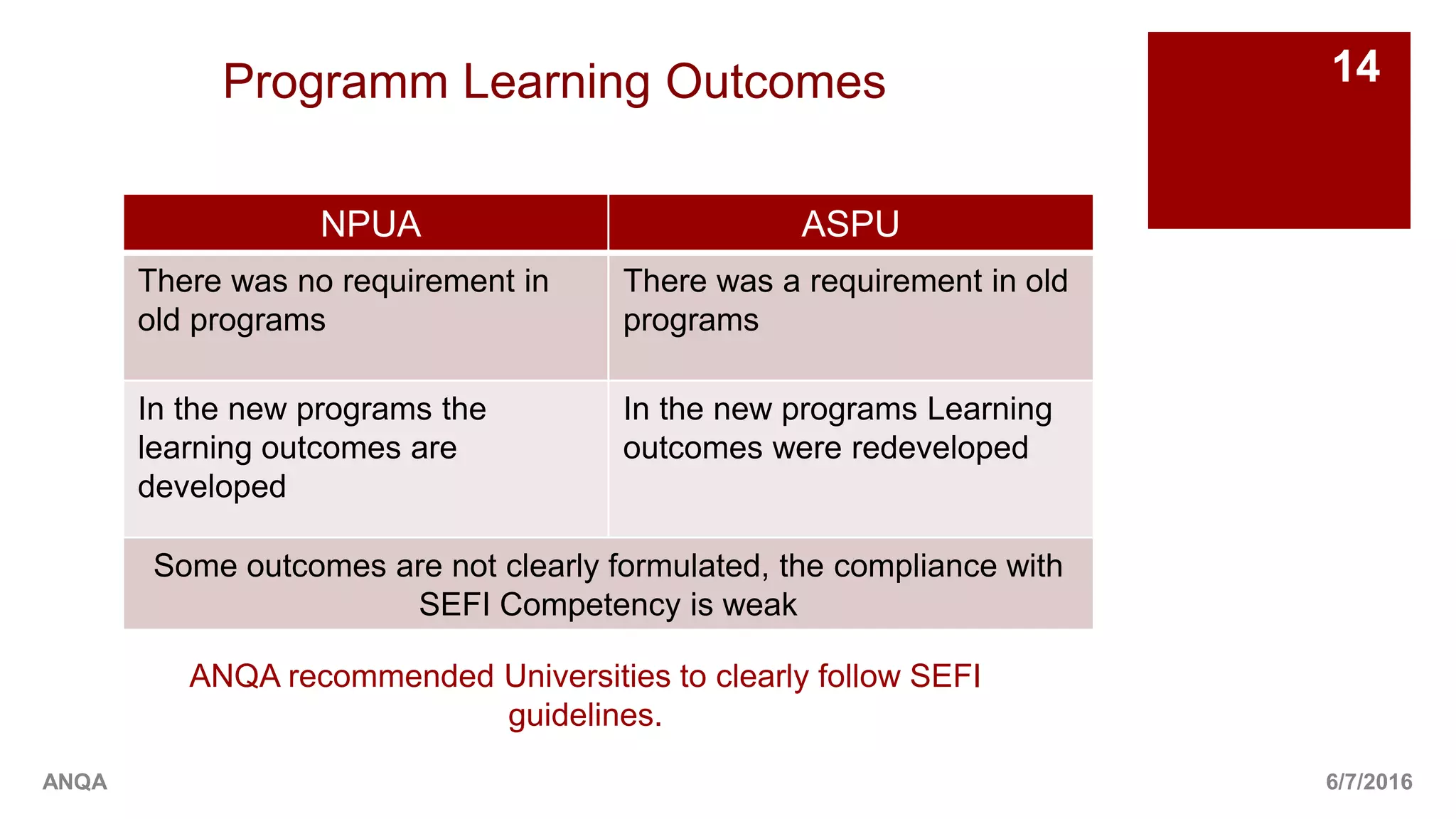 6/7/2016
14
ANQA
Programm Learning Outcomes
NPUA ASPU
There was no requirement in
old programs
There was a requirement in old
programs
In the new programs the
learning outcomes are
developed
In the new programs Learning
outcomes were redeveloped
Some outcomes are not clearly formulated, the compliance with
SEFI Competency is weak
ANQA recommended Universities to clearly follow SEFI
guidelines.
 