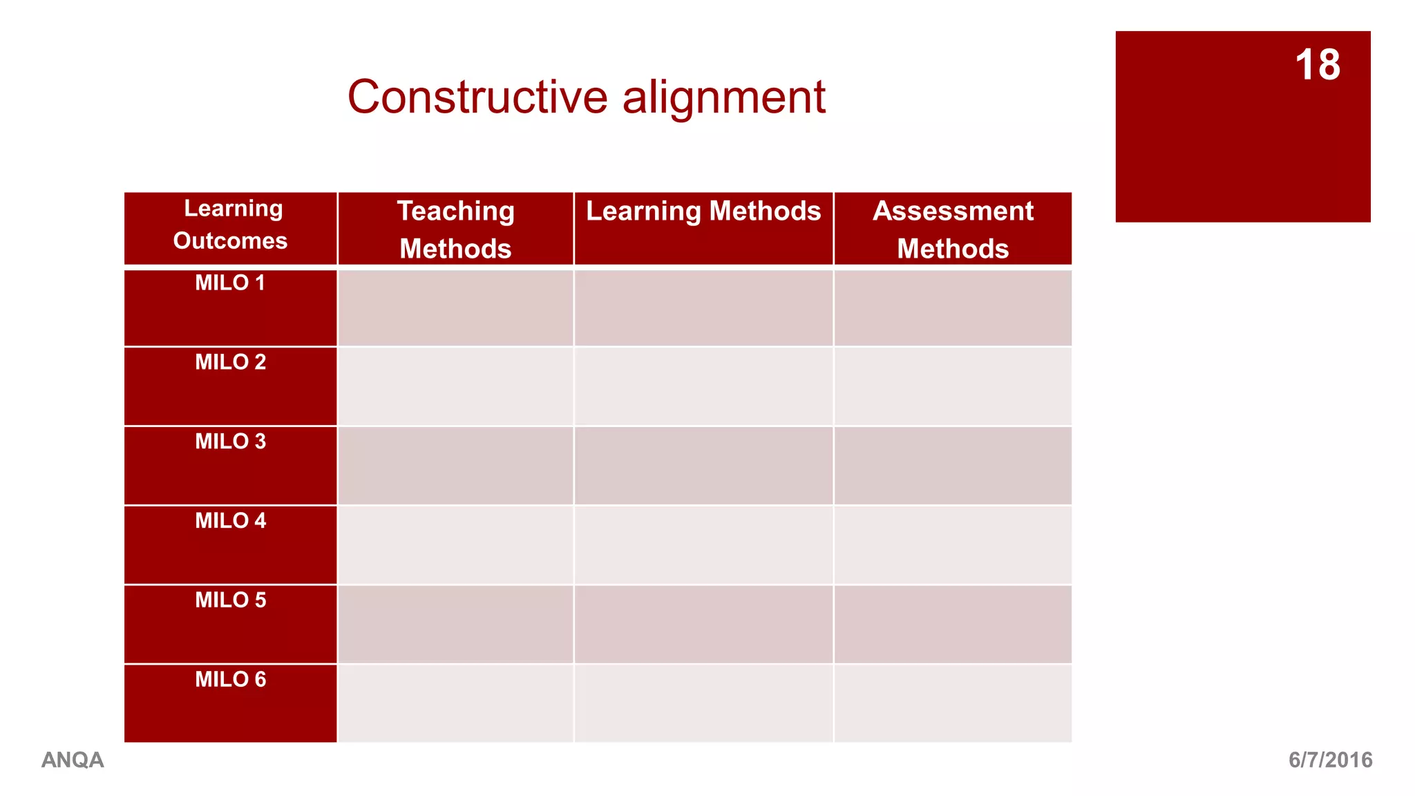 Learning
Outcomes
Teaching
Methods
Learning Methods Assessment
Methods
MILO 1
MILO 2
MILO 3
MILO 4
MILO 5
MILO 6
6/7/2016ANQA
18
Constructive alignment
 