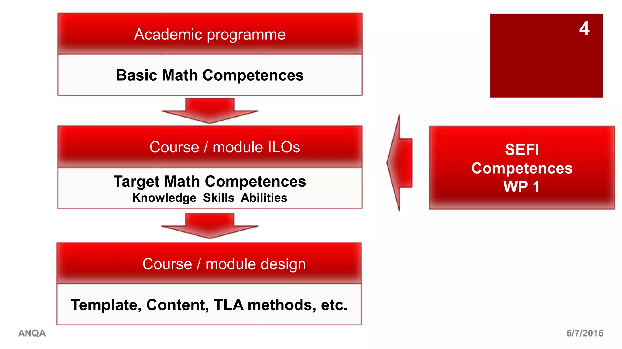 6/7/2016
4
ANQA
Academic programme
Basic Math Competences
Course / module ILOs
Target Math Competences
Knowledge Skills Abilities
Course / module design
Template, Content, TLA methods, etc.
SEFI
Competences
WP 1
 