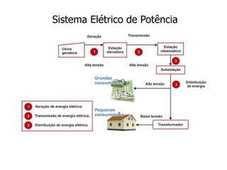 Sistema Elétrico de Potência
 