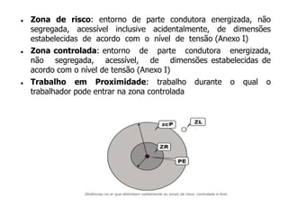  Zona de risco: entorno de parte condutora energizada, não
segregada, acessível inclusive acidentalmente, de dimensões
estabelecidas de acordo com o nível de tensão (Anexo I)
 Zona controlada: entorno de parte condutora energizada,
não segregada, acessível, de dimensões estabelecidas de
acordo com o nível de tensão (Anexo I)
 Trabalho em Proximidade: trabalho durante o qual o
trabalhador pode entrar na zona controlada
 