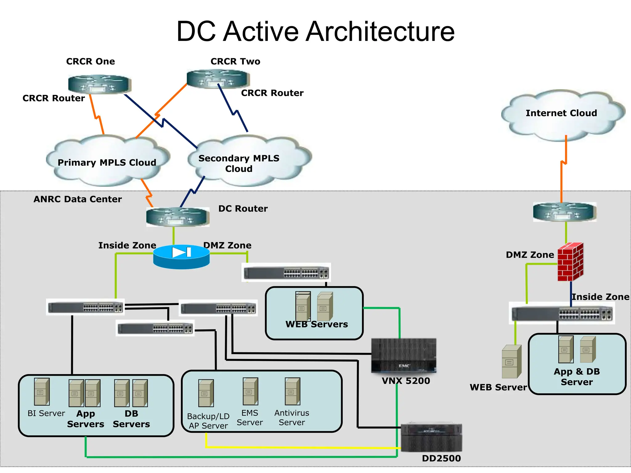 Primary MPLS Cloud Secondary MPLS
Cloud
DMZ Zone
Inside Zone
CRCR One CRCR Two
ANRC Data Center
DC Router
CRCR Router
CRCR Router
App
Servers
DB
Servers
WEB Servers
Backup/LD
AP Server
BI Server EMS
Server
Antivirus
Server
VNX 5200
DD2500
WEB Server
DMZ Zone
Inside Zone
App & DB
Server
Internet Cloud
DC Active Architecture