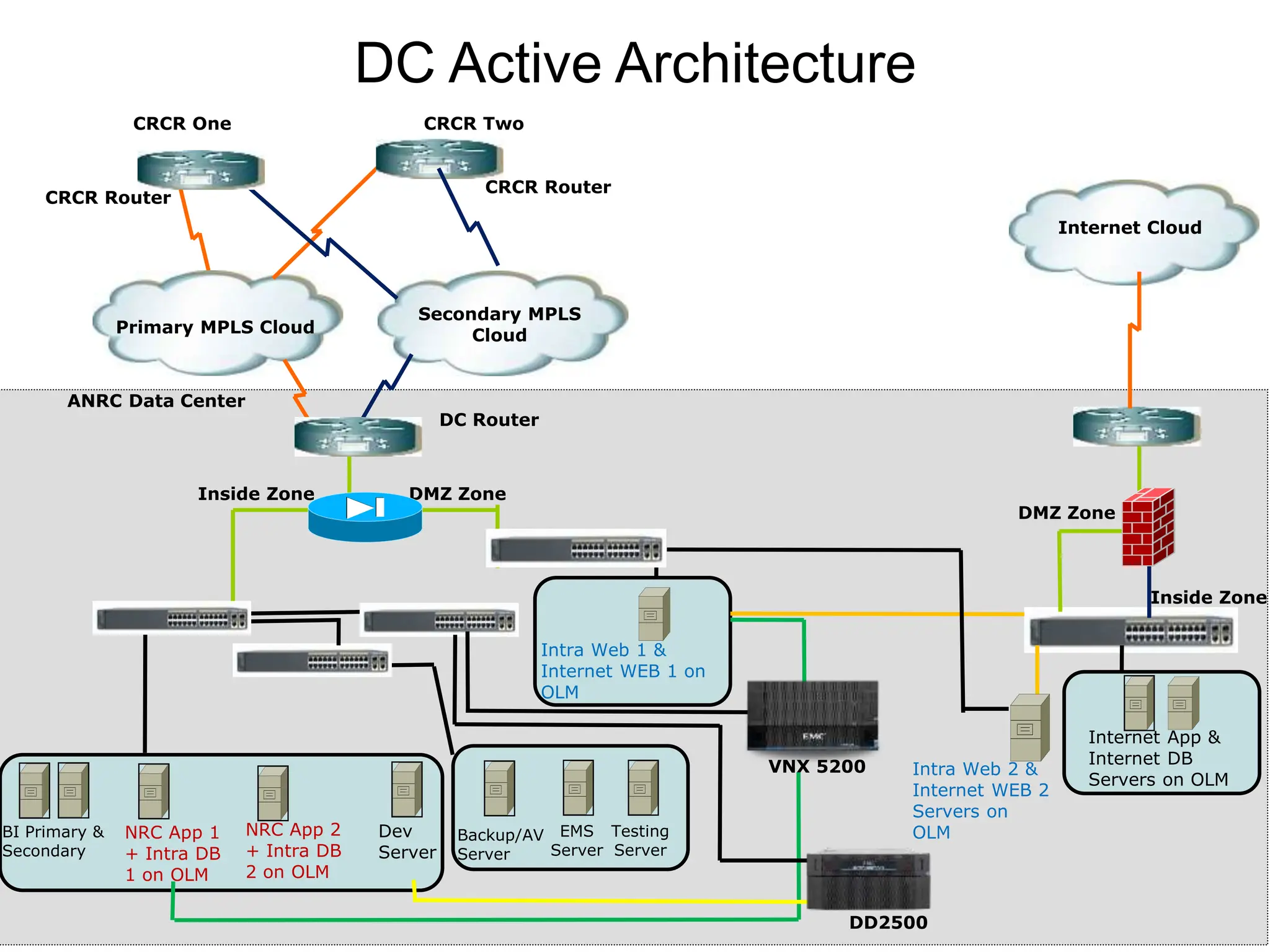 Primary MPLS Cloud
Secondary MPLS
Cloud
DMZ Zone
Inside Zone
CRCR One CRCR Two
ANRC Data Center
DC Router
CRCR Router
CRCR Router
NRC App 1
+ Intra DB
1 on OLM
Intra Web 1 &
Internet WEB 1 on
OLM
Backup/AV
Server
BI Primary &
Secondary
EMS
Server
Testing
Server
VNX 5200
DD2500
DMZ Zone
Inside Zone
Internet App &
Internet DB
Servers on OLM
Internet Cloud
DC Active Architecture
Intra Web 2 &
Internet WEB 2
Servers on
OLM
Dev
Server
NRC App 2
+ Intra DB
2 on OLM