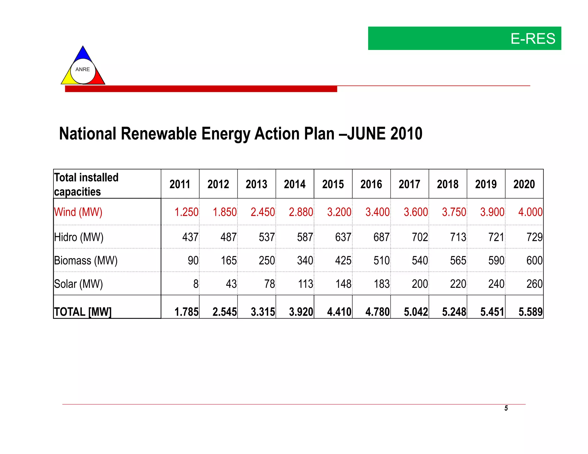 E-RES
     ANRE




 National Renewable Energy Action Plan –JUNE 2010

Total installed
                  2011       2012    2013    2014    2015    2016    2017    2018    2019       2020
capacities
Wind (MW)         1.250      1.850   2.450   2.880   3.200   3.400   3.600   3.750   3.900      4.000

Hidro (MW)          437        487     537     587     637     687     702     713     721        729
Biomass (MW)         90        165     250     340     425     510     540     565     590        600
Solar (MW)               8      43      78     113     148     183     200     220     240        260

TOTAL [MW]        1.785      2.545   3.315   3.920   4.410   4.780   5.042   5.248   5.451      5.589




                                                                                            5
 
