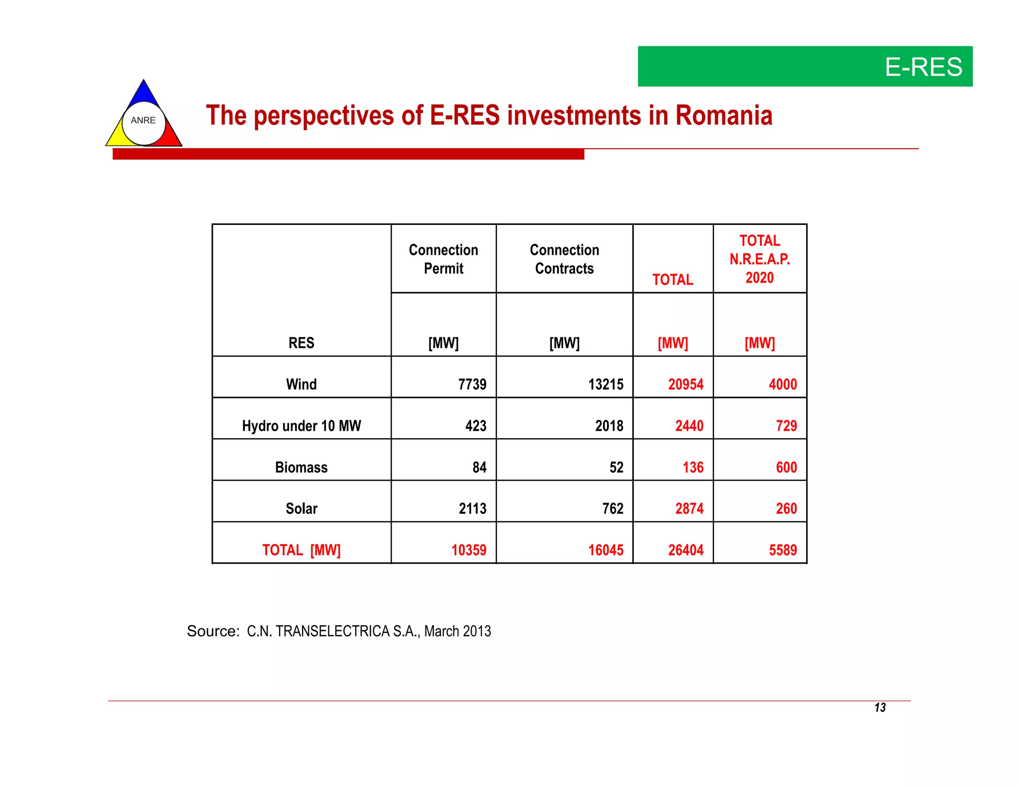 E-RES
ANRE     The perspectives of E-RES investments in Romania



                                                                                   TOTAL
                                       Connection     Connection
                                                                                  N.R.E.A.P.
                                         Permit        Contracts
                                                                         TOTAL      2020



                     RES                 [MW]           [MW]             [MW]       [MW]

                     Wind                     7739             13215      20954         4000

              Hydro under 10 MW                 423             2018       2440            729

                   Biomass                       84                 52      136            600

                     Solar                    2113                 762     2874            260

                 TOTAL [MW]                  10359             16045      26404         5589




       Source: C.N. TRANSELECTRICA S.A., March 2013



                                                                                                 13
 