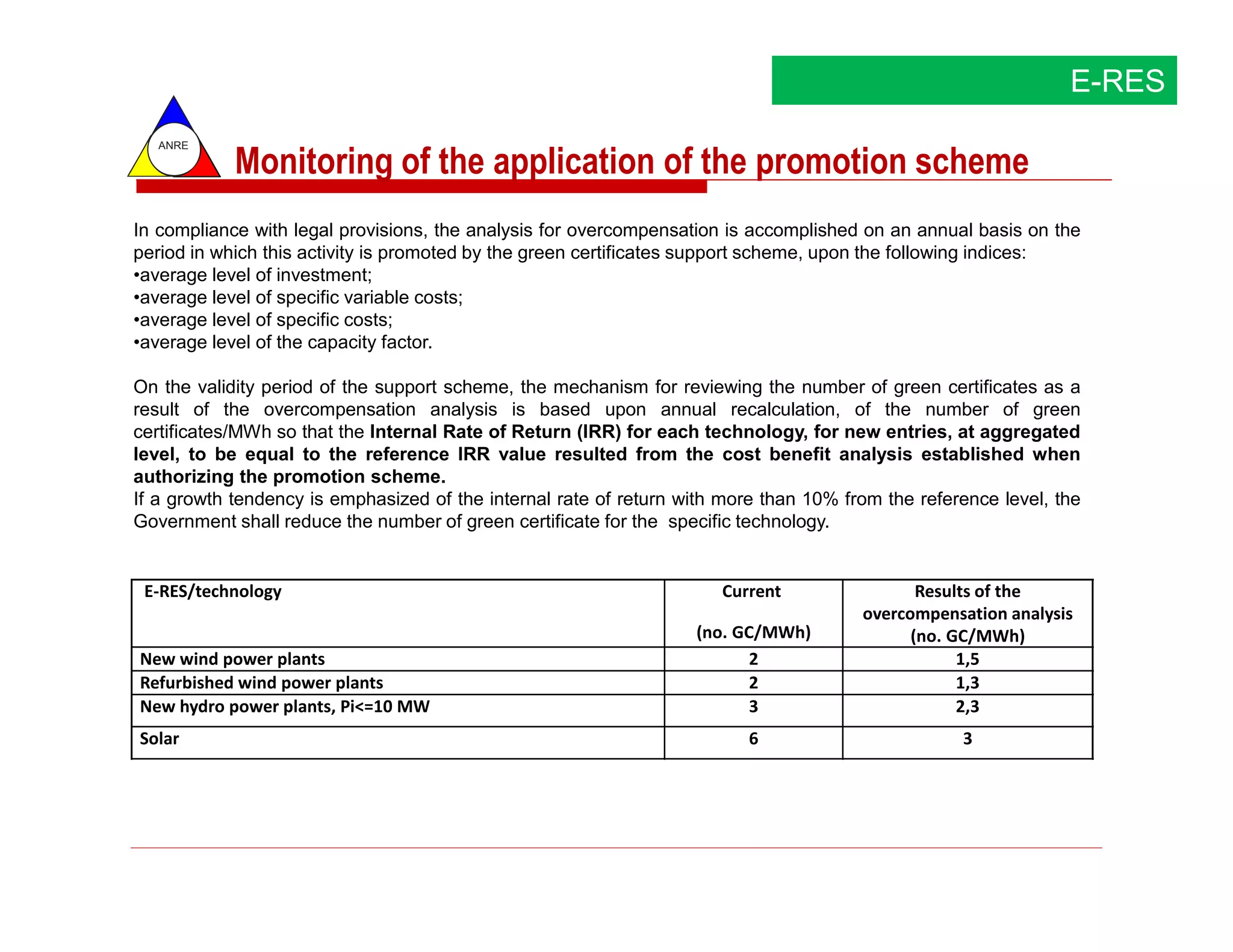 E-RES
   ANRE

            Monitoring of the application of the promotion scheme
In compliance with legal provisions, the analysis for overcompensation is accomplished on an annual basis on the
period in which this activity is promoted by the green certificates support scheme, upon the following indices:
•average level of investment;
•average level of specific variable costs;
•average level of specific costs;
•average level of the capacity factor.

On the validity period of the support scheme, the mechanism for reviewing the number of green certificates as a
result of the overcompensation analysis is based upon annual recalculation, of the number of green
certificates/MWh so that the Internal Rate of Return (IRR) for each technology, for new entries, at aggregated
level, to be equal to the reference IRR value resulted from the cost benefit analysis established when
authorizing the promotion scheme.
If a growth tendency is emphasized of the internal rate of return with more than 10% from the reference level, the
Government shall reduce the number of green certificate for the specific technology.


 E-RES/technology                                                     Current                 Results of the
                                                                                       overcompensation analysis
                                                                   (no. GC/MWh)              (no. GC/MWh)
New wind power plants                                                     2                        1,5
Refurbished wind power plants                                             2                        1,3
New hydro power plants, Pi<=10 MW                                         3                        2,3
Solar                                                                     6                        3
 