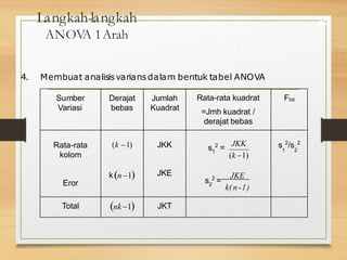 Langkah-langkah
ANOV
A 1Arah
10
4. Membuat analisisvariansdalam bentuk tabel ANOVA
Sumber
Variasi
Derajat
bebas
Jumlah
Kuadrat
Rata-rata kuadrat
=Jmh kuadrat /
derajat bebas
Fhit
Rata-rata
kolom
(k 1) JKK s 2
=
JKK
1
(k 1)
s 2
/s 2
1 2
Eror
kn1 JKE
s 2
=
JKE
2
k(n-1)
Total nk 1 JKT
 