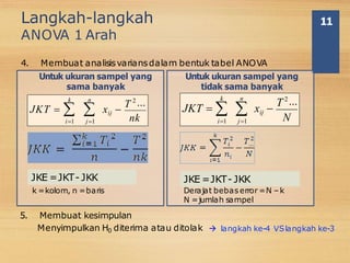 Langkah-langkah
ANOVA 1 Arah
4. Membuat analisisvariansdalam bentuk tabel ANOVA
11
k n
T 2
...
nk
JKT    xij 
i1 j1
JKE =JKT- JKK
Untuk ukuran sampel yang
sama banyak
k =kolom, n =baris
k n
T2
...
N
JKT    xij 
i1 j1
JKE =JKT- JKK
Untuk ukuran sampel yang
tidak sama banyak
Derajat bebas error =N –k
N =jumlah sampel
5. Membuat kesimpulan
Menyimpulkan H0 diterima atau ditolak  langkah ke-4 VSlangkah ke-3
 