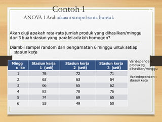 Contoh 1
ANOV
A 1Arah:ukuransampelsama banyak
12
Mingg
u ke
Stasiun kerja
1 (unit)
Stasiun kerja
2 (unit)
Stasiun kerja
3 (unit)
1 76 72 71
2 63 63 54
3 66 65 62
4 83 78 76
5 74 69 65
6 53 49 50
Akan diuji apakah rata-rata jumlah produk yang dihasilkan/minggu
dari 3 buah stasiun yang paralel adalah homogen?
Diambil sampel random dari pengamatan 6 minggu untuk setiap
stasiun kerja
Vardependen :
produk yg
dihasilkan/minggu
Varindependen :
stasiun kerja
 