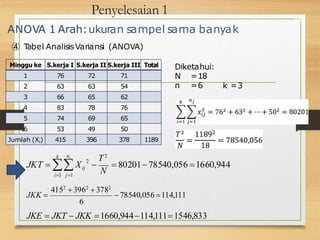 Penyelesaian 1
ANOVA 1 Arah:ukuran sampel sama banyak
➃ T
abel AnalisisVariansi (ANOVA)
14
Minggu ke S.kerja I S.kerja II S.kerja III Total
1 76 72 71
2 63 63 54
3 66 65 62
4 83 78 76
5 74 69 65
6 53 49 50
Jumlah (Xi) 415 396 378 1189
Diketahui:
N =18
n =6 k =3
2
k
i1 j1
ni
T2
JKT  Xij 
N
 8020178540,056 1660,944
78540,056 114,111
6
4152
3962
3782
JKK 
JKE  JKT  JKK 1660,944114,1111546,833
 