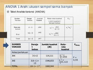 ANOVA 1 Arah:ukuran sampel sama banyak
➃ T
abel AnalisisVariansi (ANOVA)
15
Sumber
Variasi
Derajat
bebas
Jum lah
Kuadrat
Rata-rata kuadrat
= J m h kuadrat /
derajat bebas
Fhit
Rata-rata
kolom
(k 1) J K K s 2
=
JKK
1
(k 1)
s 2
/s 2
1 2
Eror
k n 1 J K E
s 2
=
JKE
2
k( n -1)
Total nk 1 J K T
SUMBER
VARIASI
Deraja
t
bebas
Jumlah kuadrat
(JK)
Rata-
rata
kuadrat
Fhitung
Kelas/perlakuan
F =
0,55
JKK 3-1=2 114,111 s 2 =
57,055
1
JKE 3(6-1)=
15
1546,833 s 2 =
103,122
2
TOTAL 18-1= 17 1660,944
 