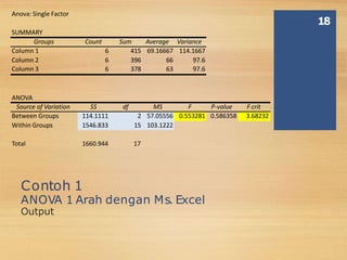 Anova: Single Factor
SUMMARY
18
Groups Count Sum Average Variance
Column 1 6 415 69.16667 114.1667
Column 2 6 396 66 97.6
Column 3 6 378 63 97.6
ANOVA
Source of Variation SS df MS F P-value F crit
Between Groups 114.1111 2 57.05556 0.553281 0.586358 3.68232
Within Groups 1546.833 15 103.1222
Total 1660.944 17
Contoh 1
ANOVA 1 Arah dengan Ms. Excel
Output
 