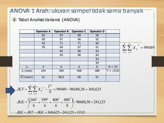 ANOVA 1 Arah:ukuran sampel tidak sama banyak
➃ T
abel AnalisisVariansi (ANOVA)
21
k ni
 Xij
i1 j1
2
 99049
2
k
i1 j1
ni
T2
JKT  Xij 
N
 9904998688,38  360,625
4 6 6 8
98688,38 241,125

2442
3992
4082
4882

  
JKK 

JKE  JKT  JKK  360,625241,125 119,5
Operator A Operator B Operator C Operator D
62 63 68 56
60 67 66 62
63 71 71 60
59 64 67 61
65 68 63
69 68 64
63
59
ni 4 6 6 8 N = 24
Xi (total) 244 399 408 488 T = 1539
Xi (rata2) 61 66,5 68 61
 