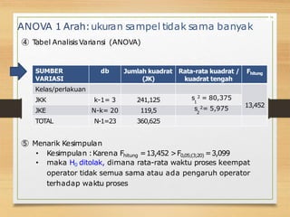 ANOVA 1 Arah:ukuran sampel tidak sama banyak
➃ T
abel AnalisisVariansi (ANOVA)
22
SUMBER
VARIASI
db Jumlah kuadrat
(JK)
Rata-rata kuadrat /
kuadrat tengah
Fhitung
Kelas/perlakuan
13,452
JKK k-1= 3 241,125 s 2 = 80,375
1
JKE N-k= 20 119,5 s 2= 5,975
2
TOTAL N-1=23 360,625
⑤ Menarik Kesimpulan
• Kesimpulan :Karena Fhitung =13,452 >F0,05;(3;20) =3,099
• maka H0 ditolak, dimana rata-rata waktu proses keempat
operator tidak semua sama atau ada pengaruh operator
terhadap waktu proses
 